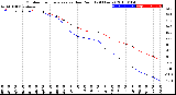 Milwaukee Weather Outdoor Temperature<br>vs Dew Point<br>(24 Hours)