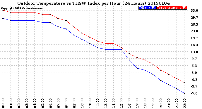 Milwaukee Weather Outdoor Temperature<br>vs THSW Index<br>per Hour<br>(24 Hours)