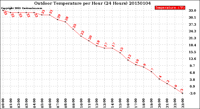 Milwaukee Weather Outdoor Temperature<br>per Hour<br>(24 Hours)