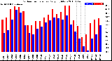 Milwaukee Weather Outdoor Temperature<br>Daily High/Low