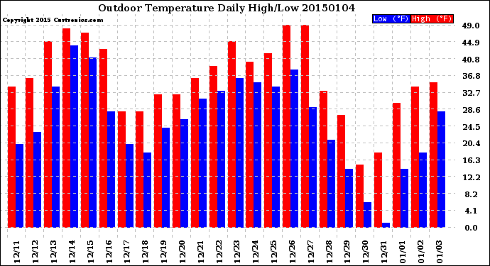 Milwaukee Weather Outdoor Temperature<br>Daily High/Low