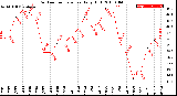 Milwaukee Weather Outdoor Temperature<br>Daily High