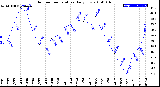 Milwaukee Weather Outdoor Temperature<br>Daily Low