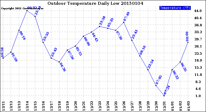 Milwaukee Weather Outdoor Temperature<br>Daily Low