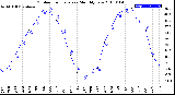 Milwaukee Weather Outdoor Temperature<br>Monthly Low