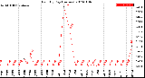 Milwaukee Weather Rain<br>By Day<br>(Inches)