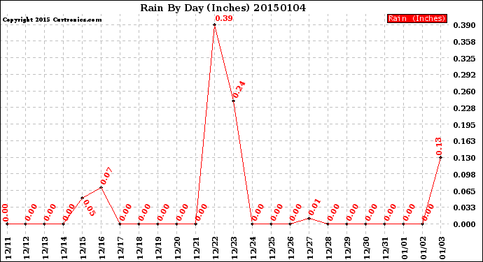 Milwaukee Weather Rain<br>By Day<br>(Inches)