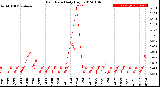 Milwaukee Weather Rain Rate<br>Daily High