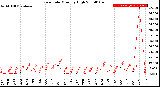 Milwaukee Weather Rain Rate<br>Monthly High