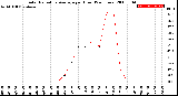 Milwaukee Weather Solar Radiation Average<br>per Hour<br>(24 Hours)