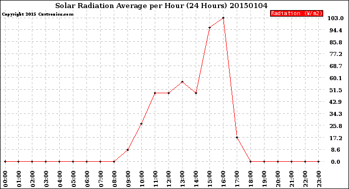 Milwaukee Weather Solar Radiation Average<br>per Hour<br>(24 Hours)