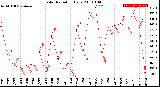 Milwaukee Weather Solar Radiation<br>Daily