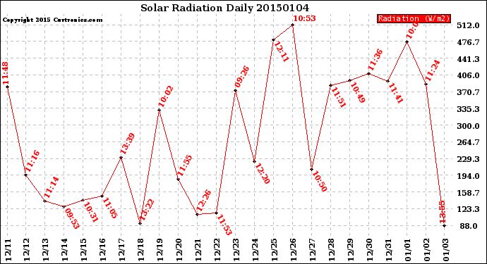 Milwaukee Weather Solar Radiation<br>Daily