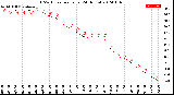 Milwaukee Weather THSW Index<br>per Hour<br>(24 Hours)