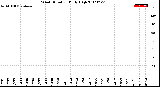 Milwaukee Weather Wind Direction<br>Daily High