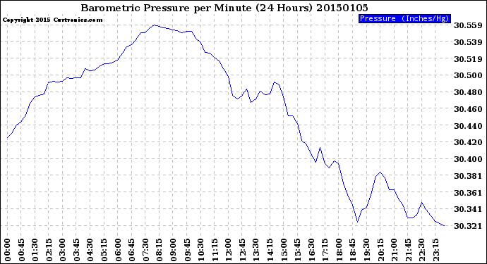 Milwaukee Weather Barometric Pressure<br>per Minute<br>(24 Hours)