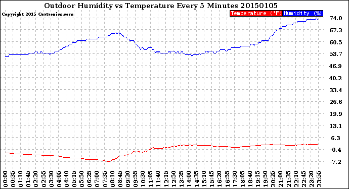 Milwaukee Weather Outdoor Humidity<br>vs Temperature<br>Every 5 Minutes
