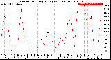 Milwaukee Weather Solar Radiation<br>Avg per Day W/m2/minute