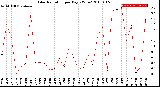 Milwaukee Weather Solar Radiation<br>per Day KW/m2