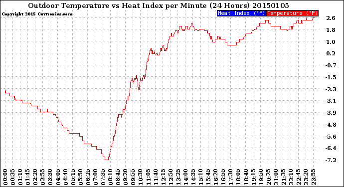 Milwaukee Weather Outdoor Temperature<br>vs Heat Index<br>per Minute<br>(24 Hours)