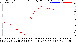 Milwaukee Weather Outdoor Temperature<br>vs Wind Chill<br>per Minute<br>(24 Hours)