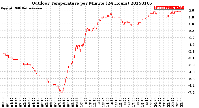 Milwaukee Weather Outdoor Temperature<br>per Minute<br>(24 Hours)