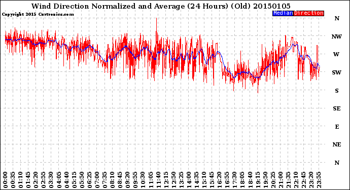 Milwaukee Weather Wind Direction<br>Normalized and Average<br>(24 Hours) (Old)