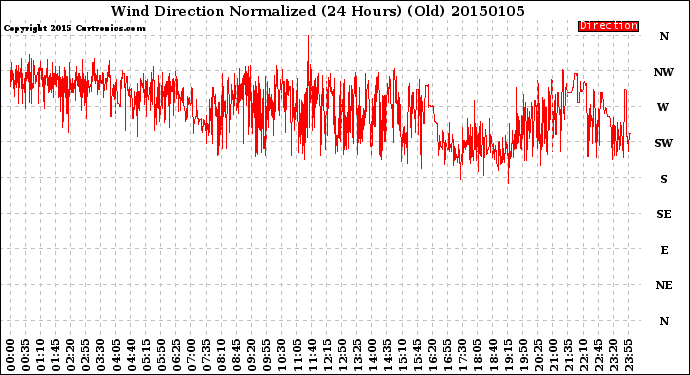 Milwaukee Weather Wind Direction<br>Normalized<br>(24 Hours) (Old)