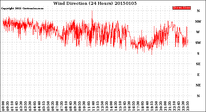 Milwaukee Weather Wind Direction<br>(24 Hours)