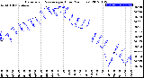 Milwaukee Weather Barometric Pressure<br>per Hour<br>(24 Hours)