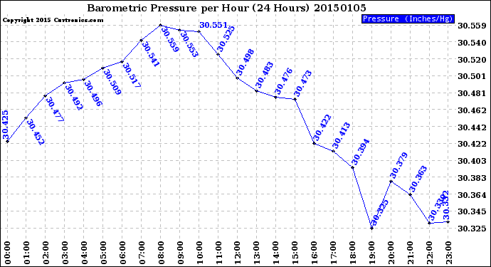 Milwaukee Weather Barometric Pressure<br>per Hour<br>(24 Hours)