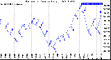 Milwaukee Weather Barometric Pressure<br>Daily High