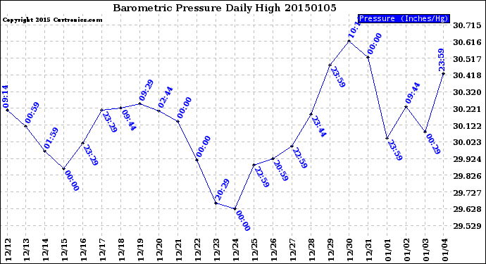Milwaukee Weather Barometric Pressure<br>Daily High