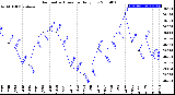 Milwaukee Weather Barometric Pressure<br>Daily Low