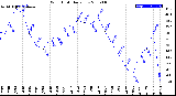 Milwaukee Weather Wind Chill<br>Daily Low