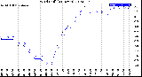 Milwaukee Weather Wind Chill<br>(24 Hours)