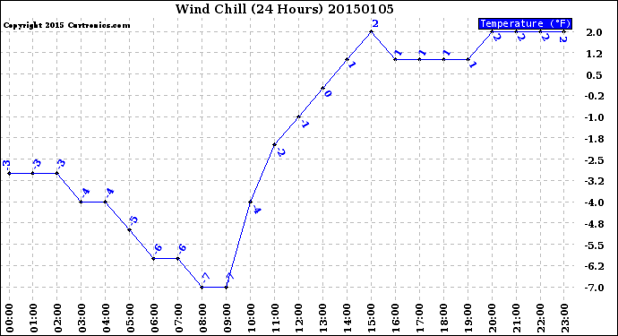Milwaukee Weather Wind Chill<br>(24 Hours)