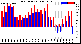 Milwaukee Weather Dew Point<br>Daily High/Low