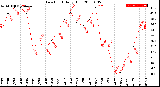 Milwaukee Weather Dew Point<br>Daily High