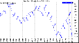 Milwaukee Weather Dew Point<br>Daily Low