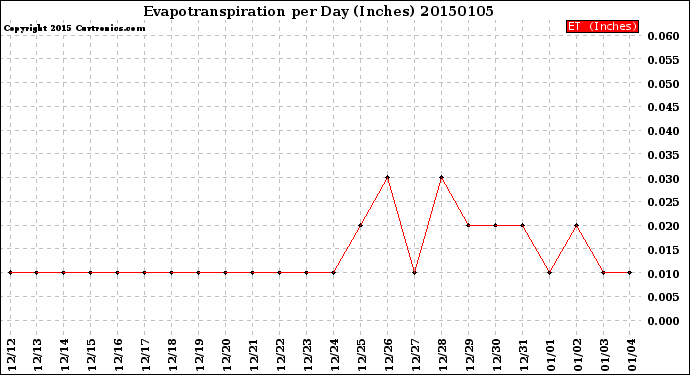 Milwaukee Weather Evapotranspiration<br>per Day (Inches)