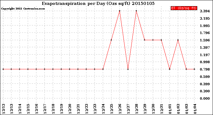 Milwaukee Weather Evapotranspiration<br>per Day (Ozs sq/ft)