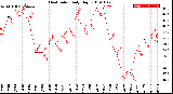 Milwaukee Weather Heat Index<br>Daily High