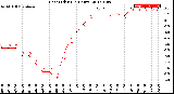 Milwaukee Weather Heat Index<br>(24 Hours)