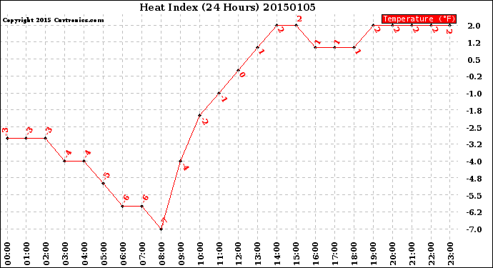 Milwaukee Weather Heat Index<br>(24 Hours)
