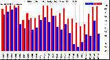 Milwaukee Weather Outdoor Humidity<br>Daily High/Low