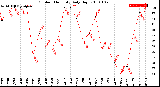 Milwaukee Weather Outdoor Humidity<br>Daily High