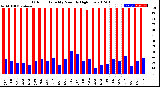 Milwaukee Weather Outdoor Humidity<br>Monthly High/Low