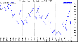 Milwaukee Weather Outdoor Humidity<br>Daily Low