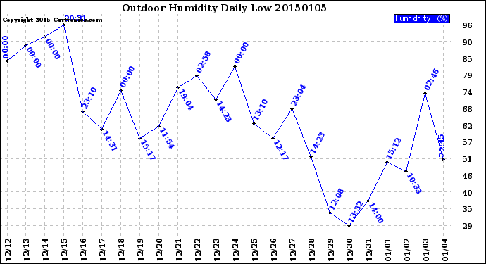 Milwaukee Weather Outdoor Humidity<br>Daily Low